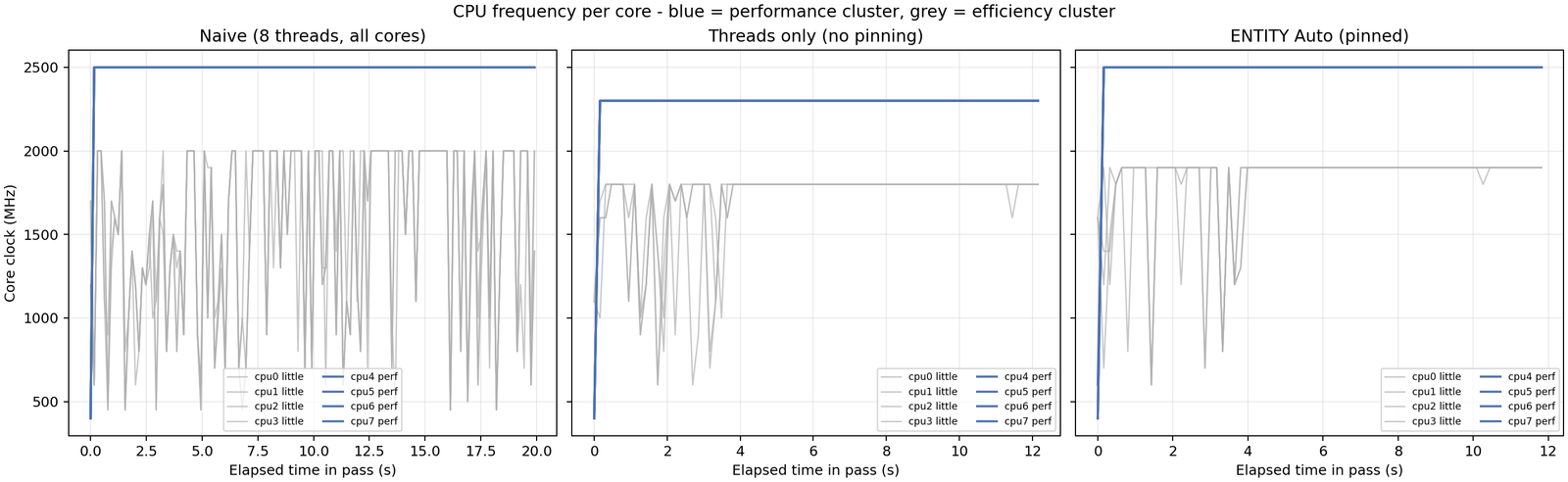 Per-core live clocks during a benchmark export, performance cluster versus efficiency cluster