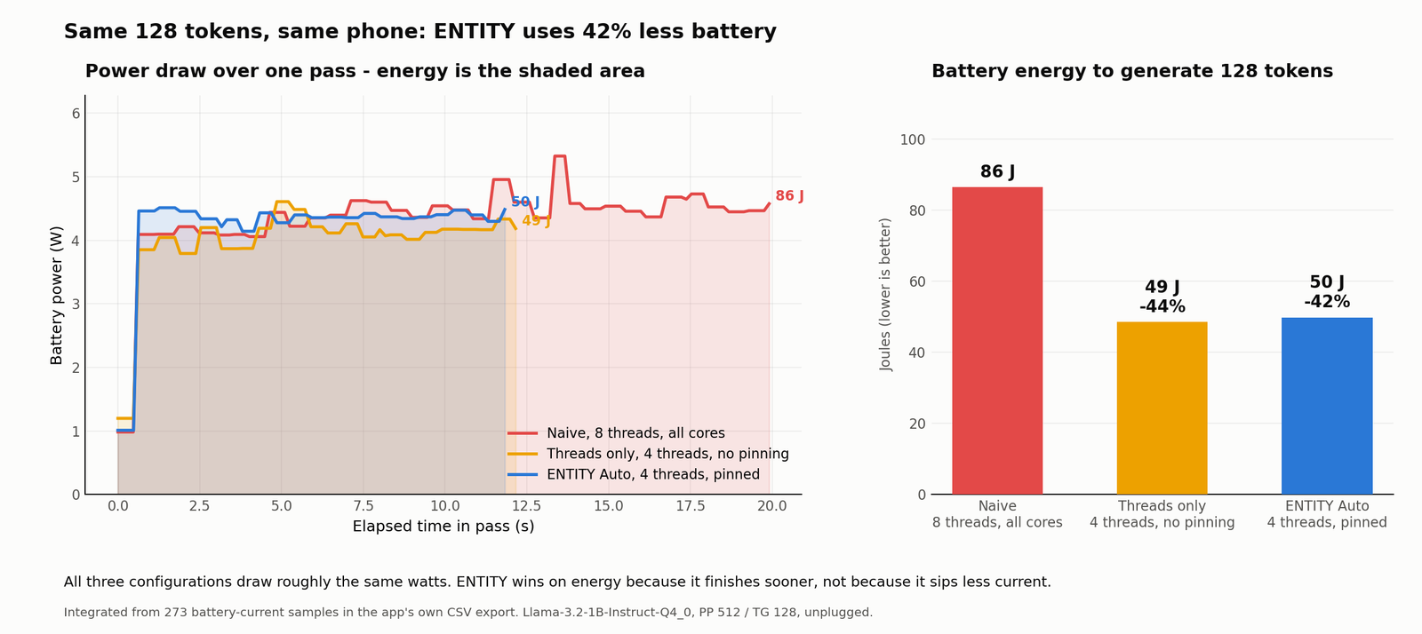 Energy per 128-token task per arm, integrated from the measured power curve
