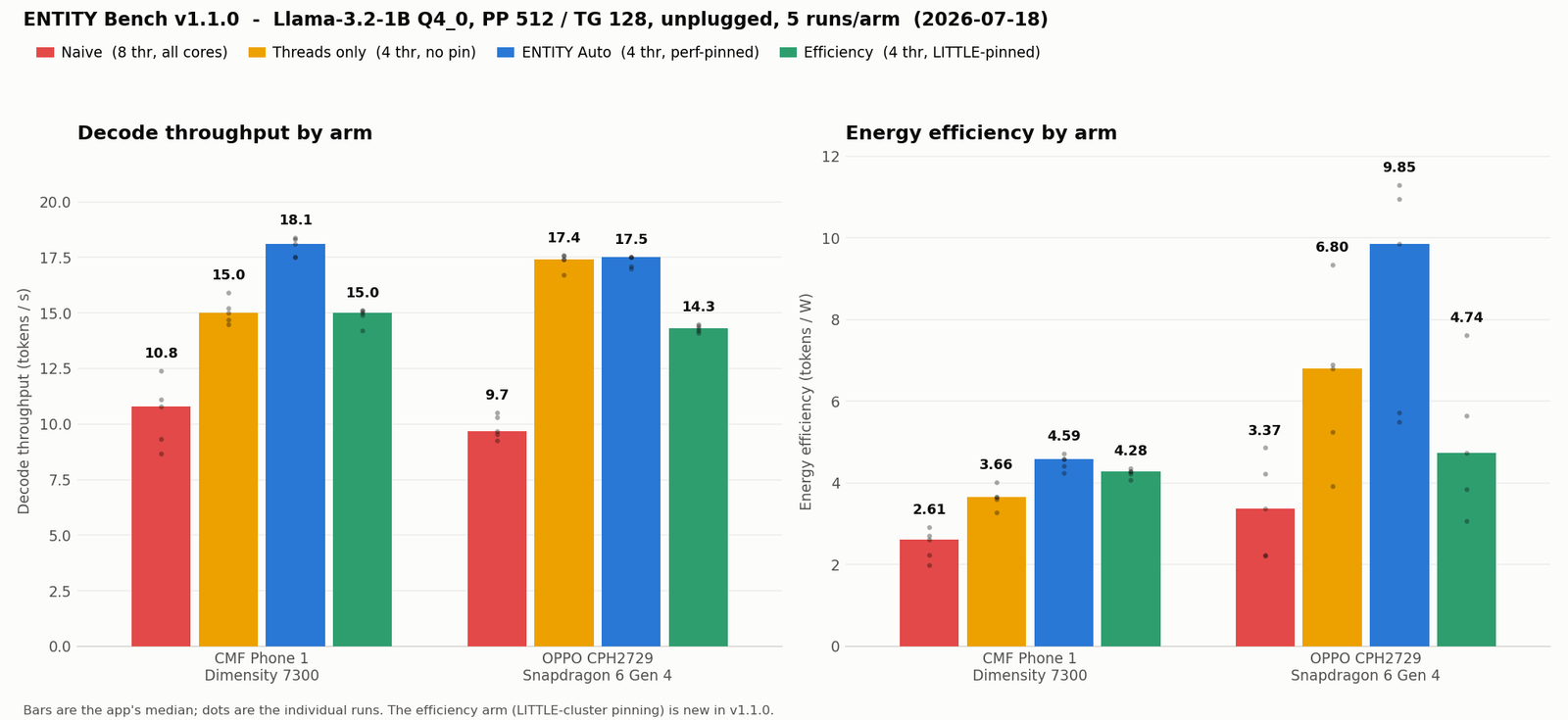 Bar chart: decode throughput and tokens per watt for naive, threads-only, Auto and efficiency arms on the CMF Phone 1 and OPPO CPH2729
