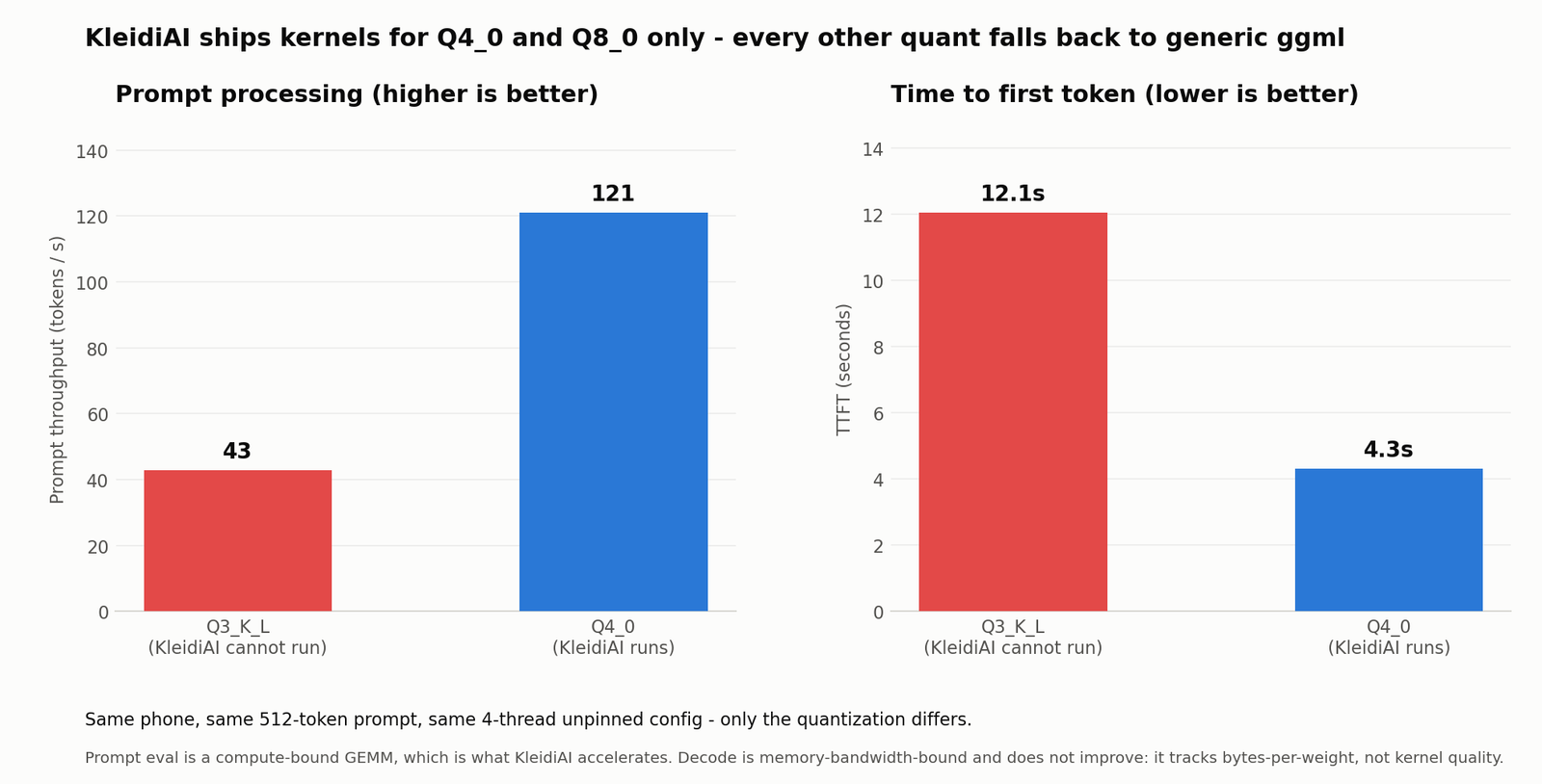 Prompt throughput and TTFT, Q3_K_L versus Q4_0