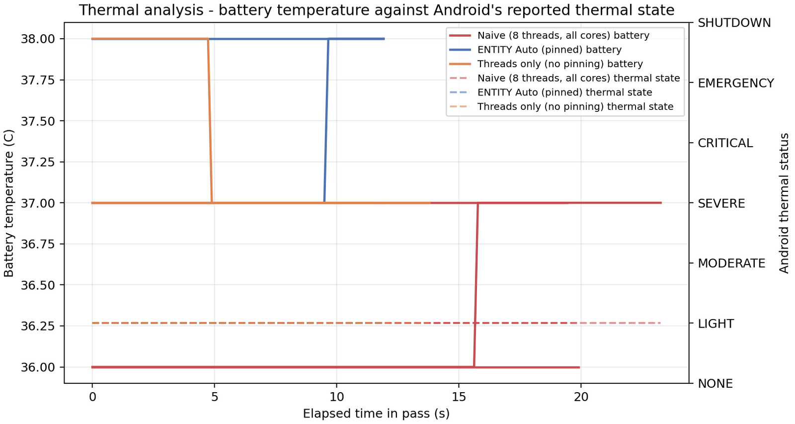 Battery temperature and Android thermal state during a benchmark export