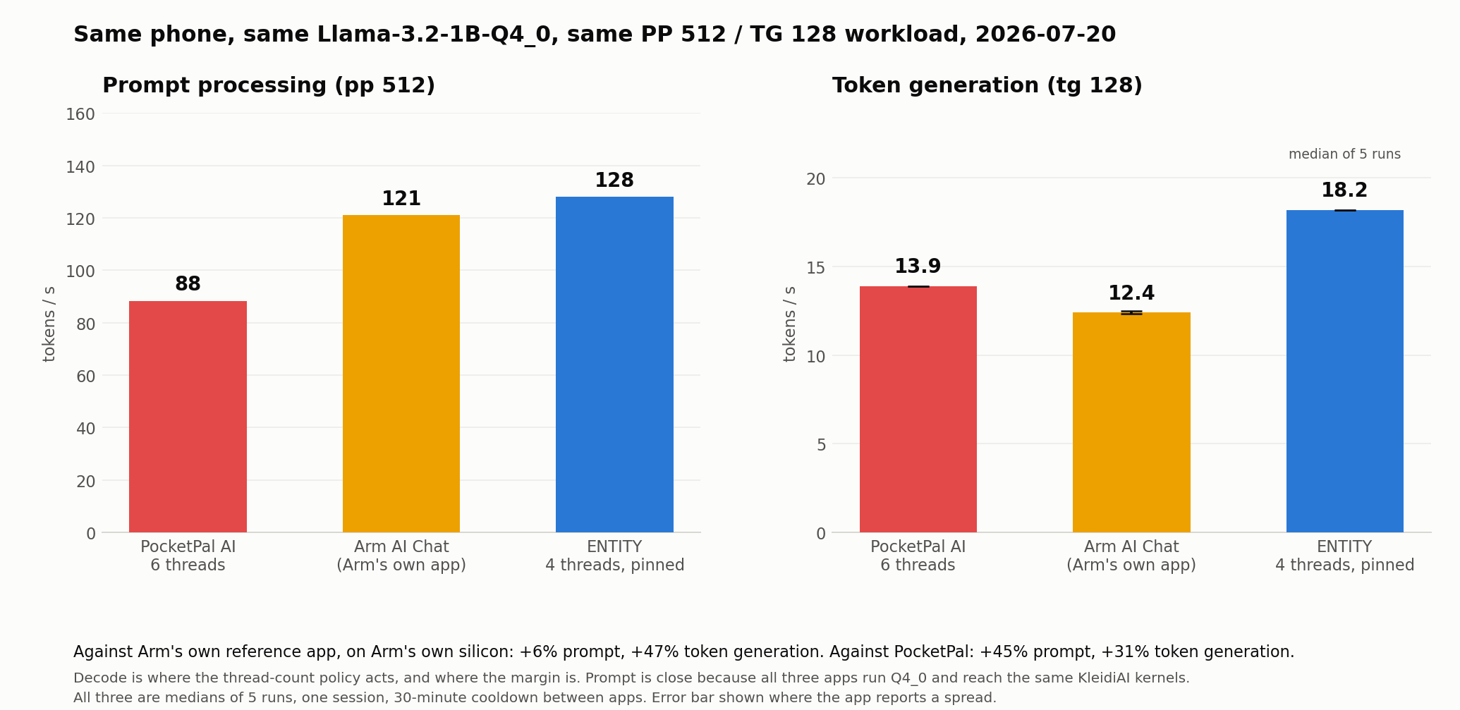 Bar chart comparing PocketPal AI, Arm AI Chat and ENTITY on prompt and decode throughput, 2026-07-20 session